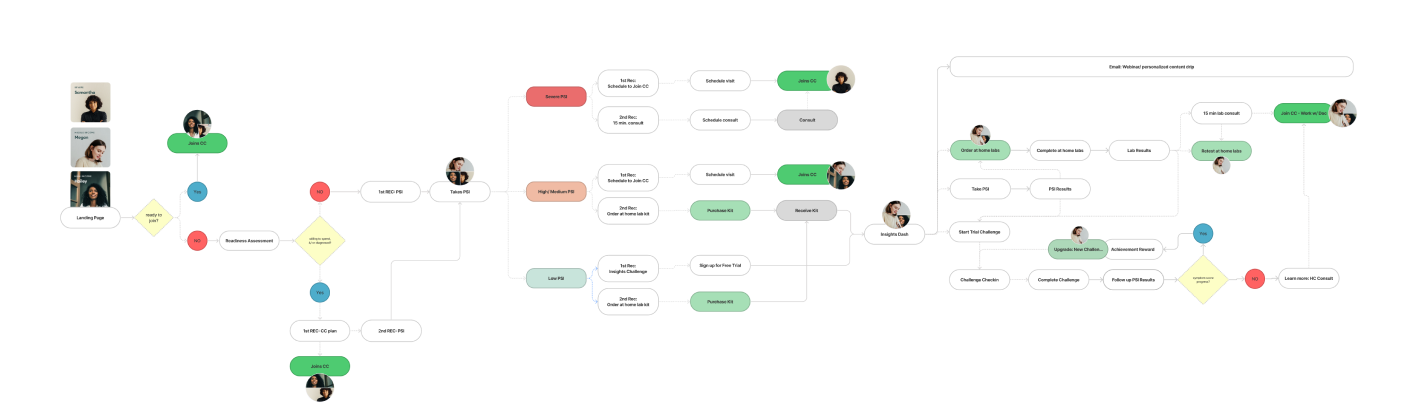 Health Insights user flow