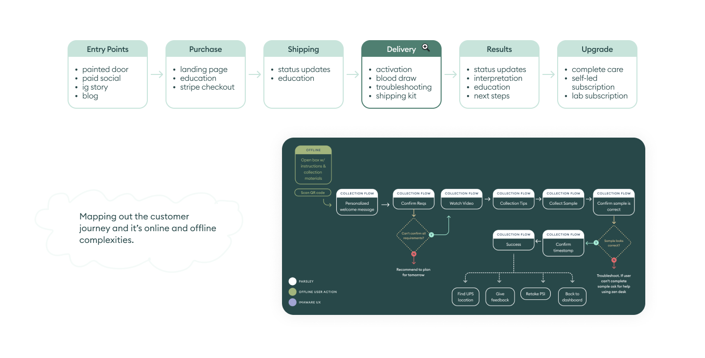 At home labs user flow